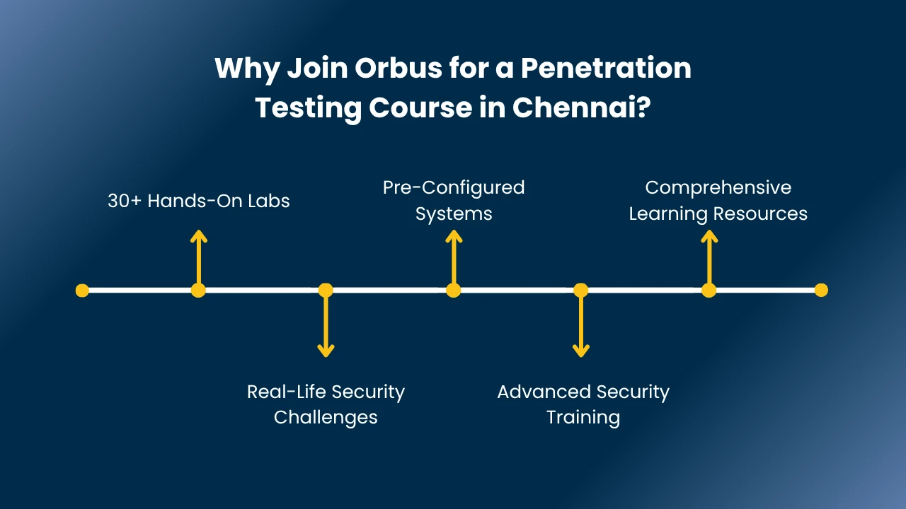 Penetration Testing Course in Chennai