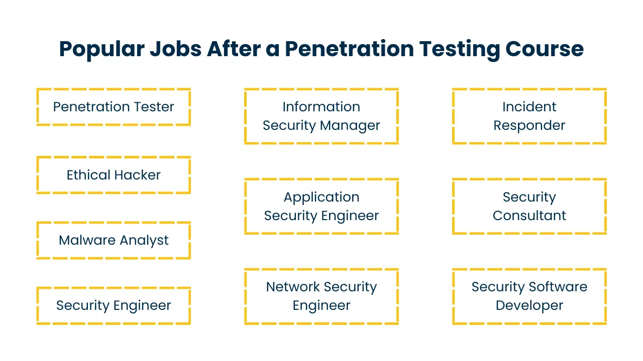 Penetration training in India