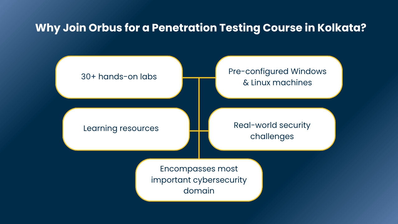 Penetration Testing Course in Kolkata