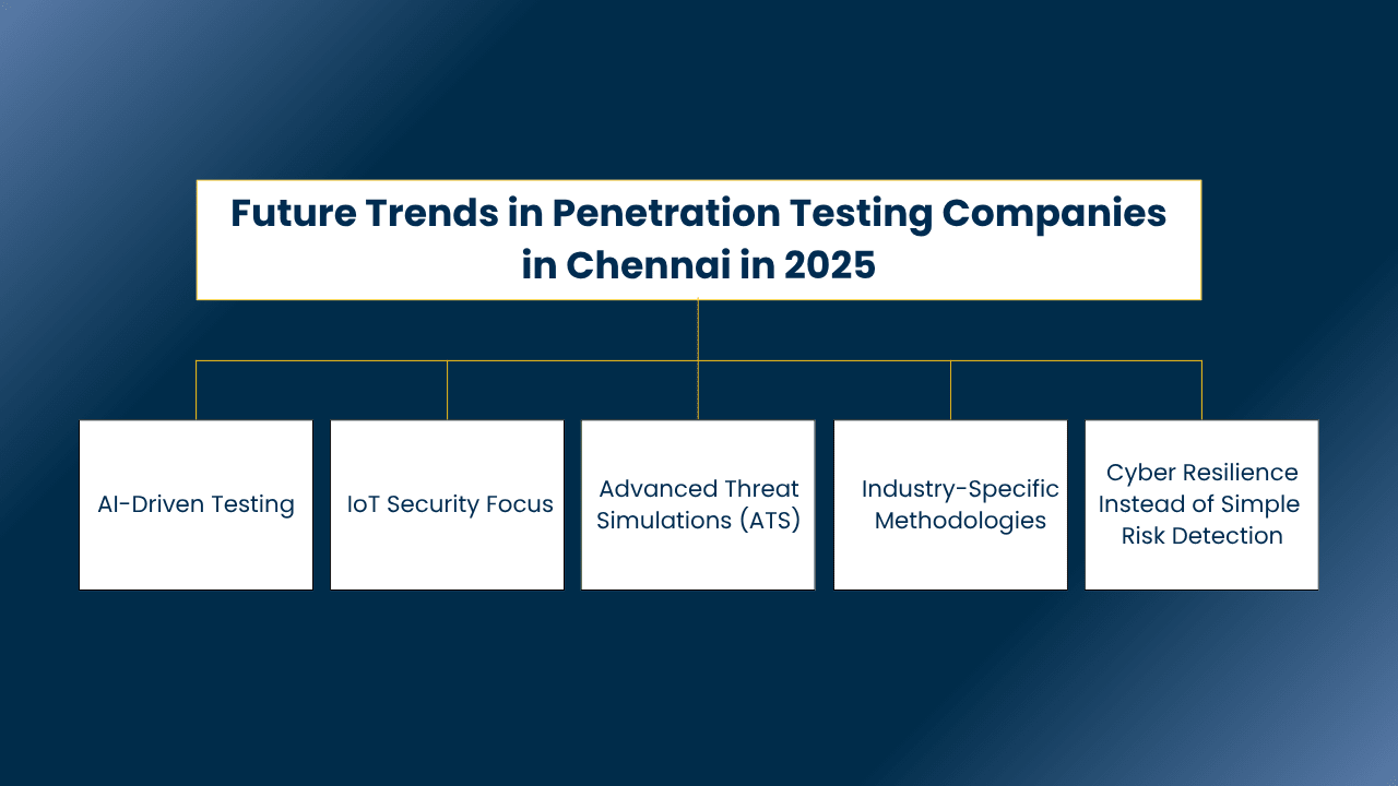 Penetration Testing Companies in Chennai