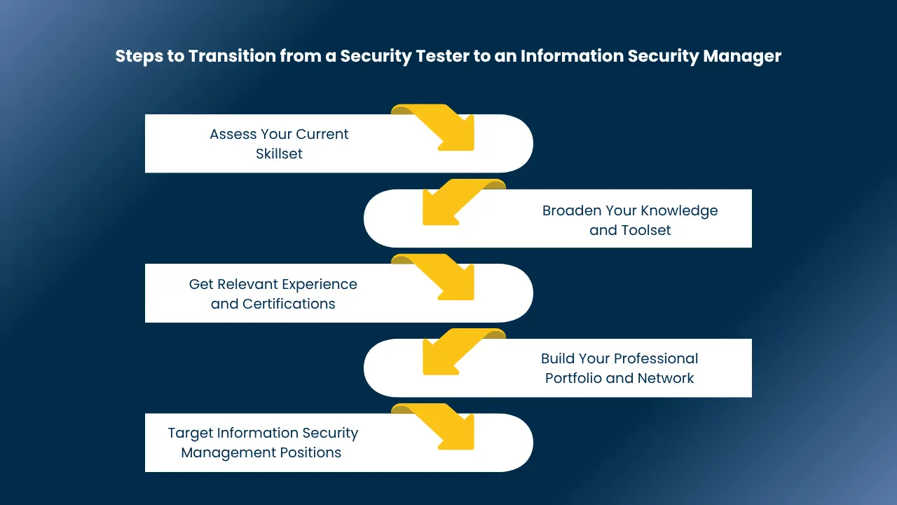 Information Security Manager