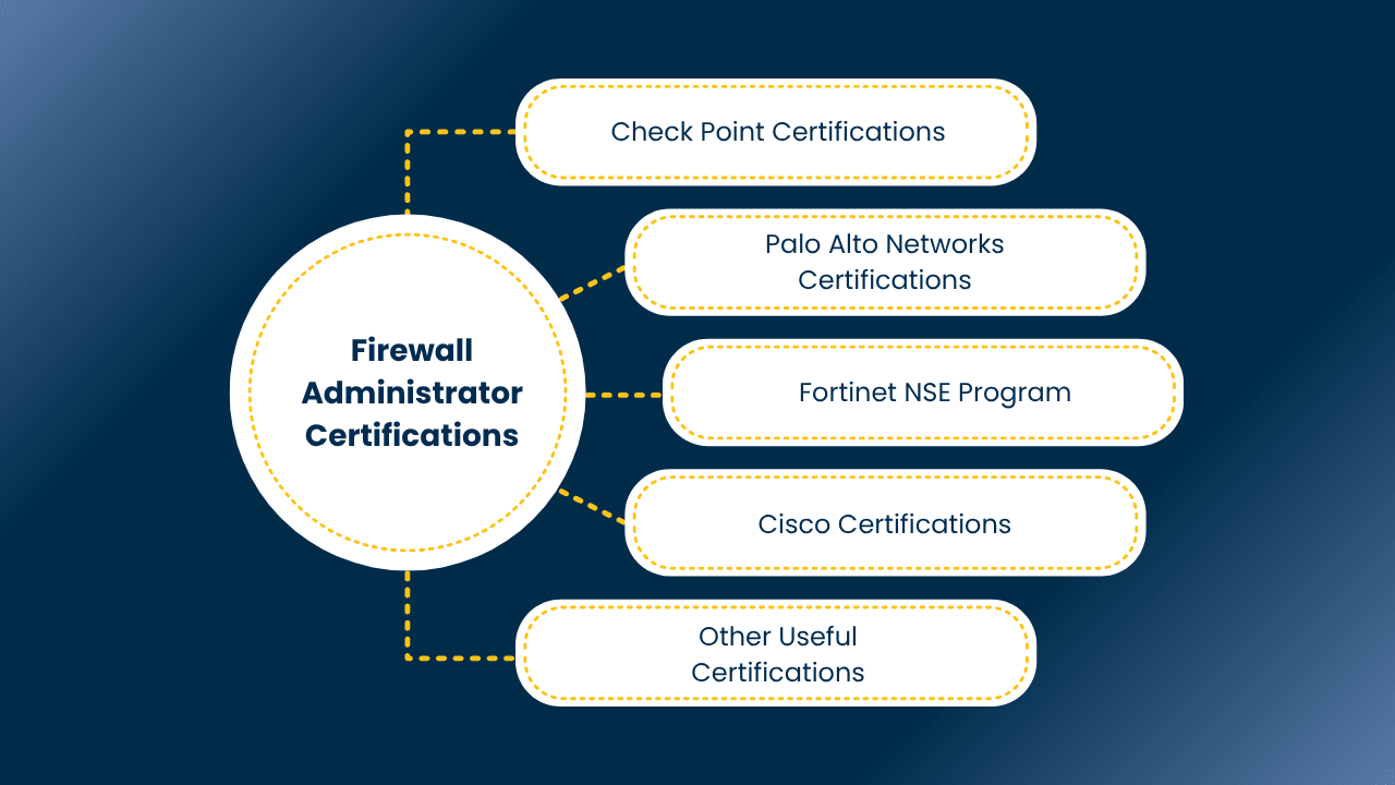 Firewall Administrator