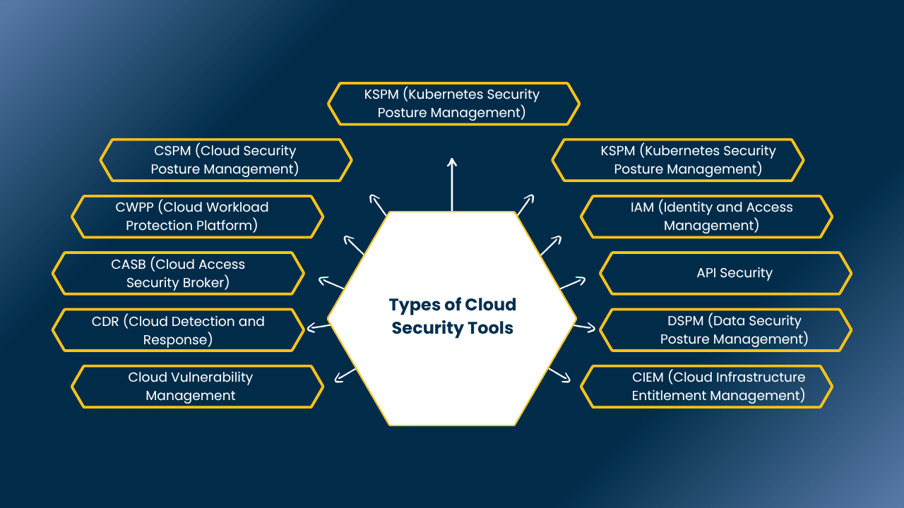 Cloud Security Tools