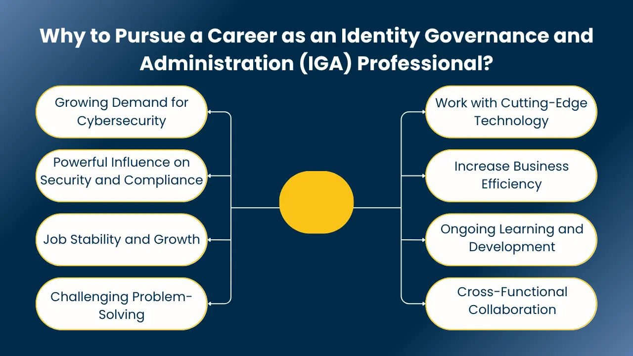 identity governance and administration