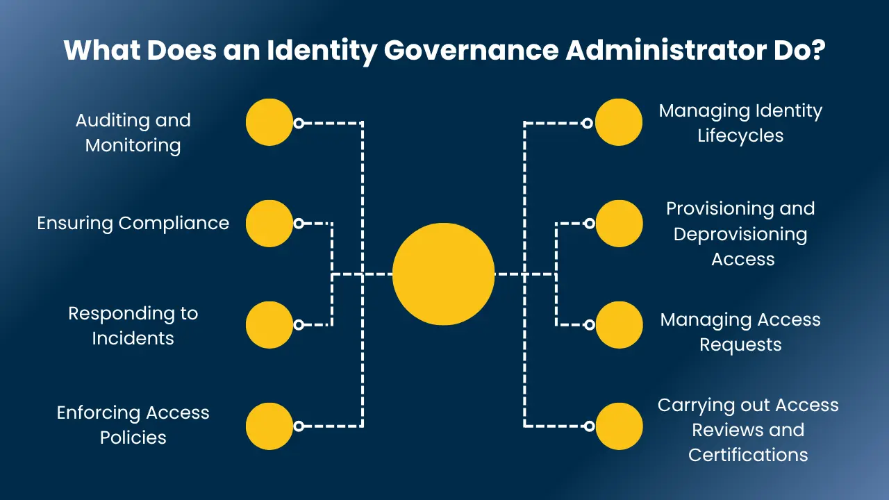 identity governance and administration