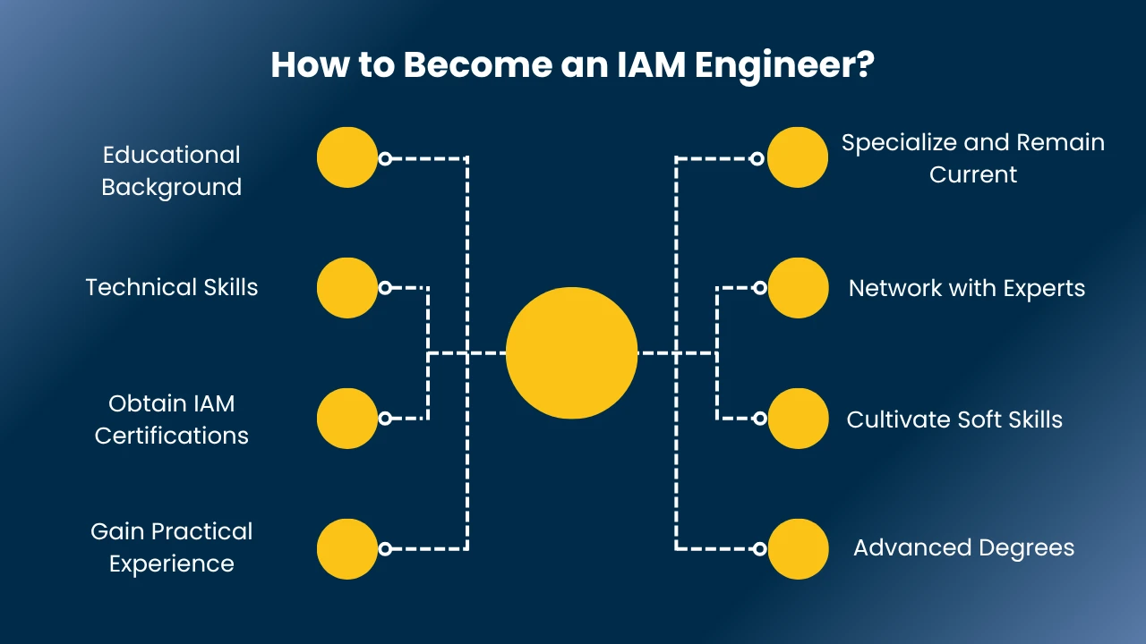 IAM Engineer