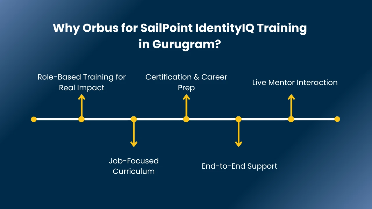 sailpoint identityiq training in gurugram