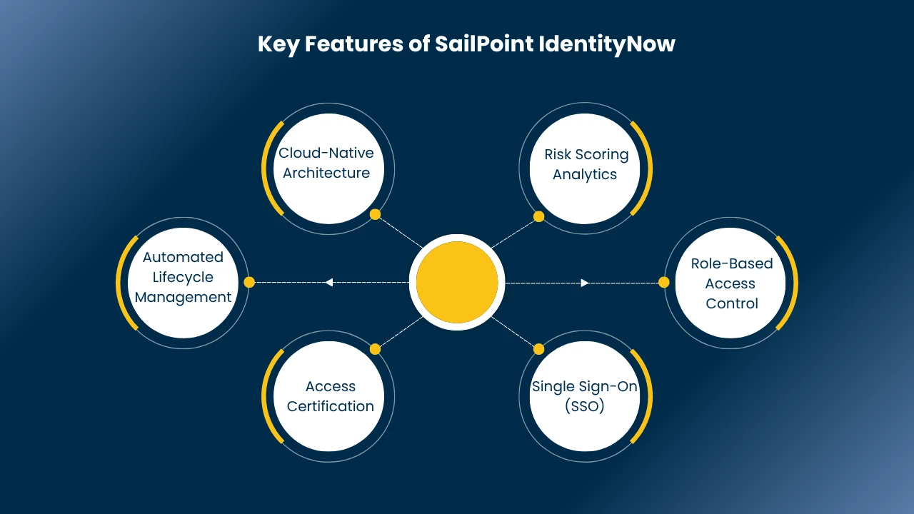 sailpoint identitynow vs identityiq
