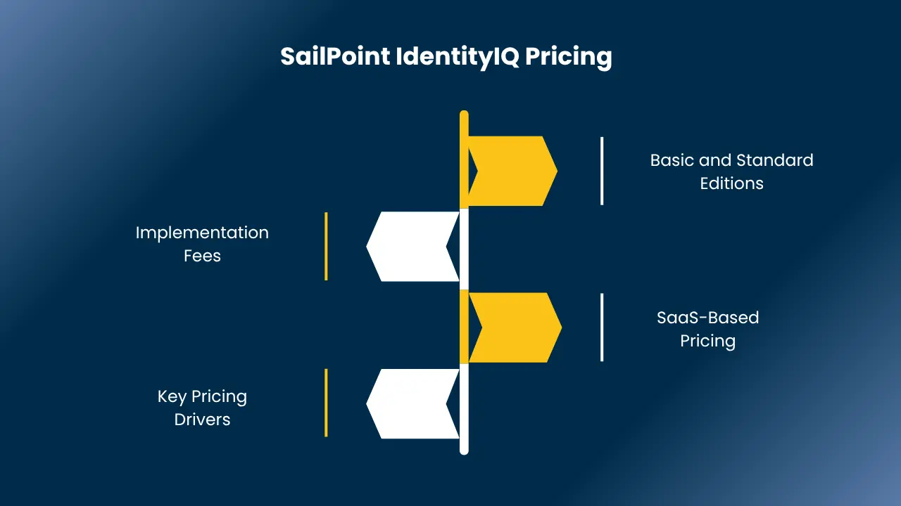 Sailpoint price