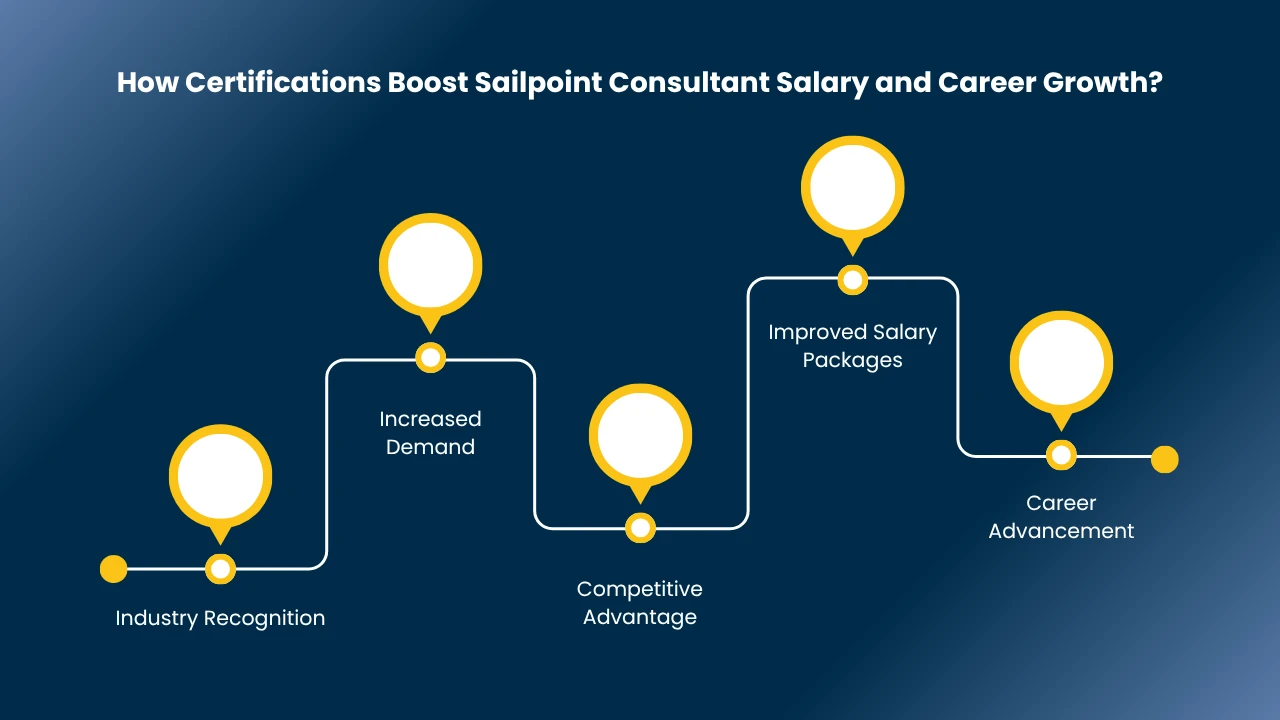 SailPoint Consultant Salary