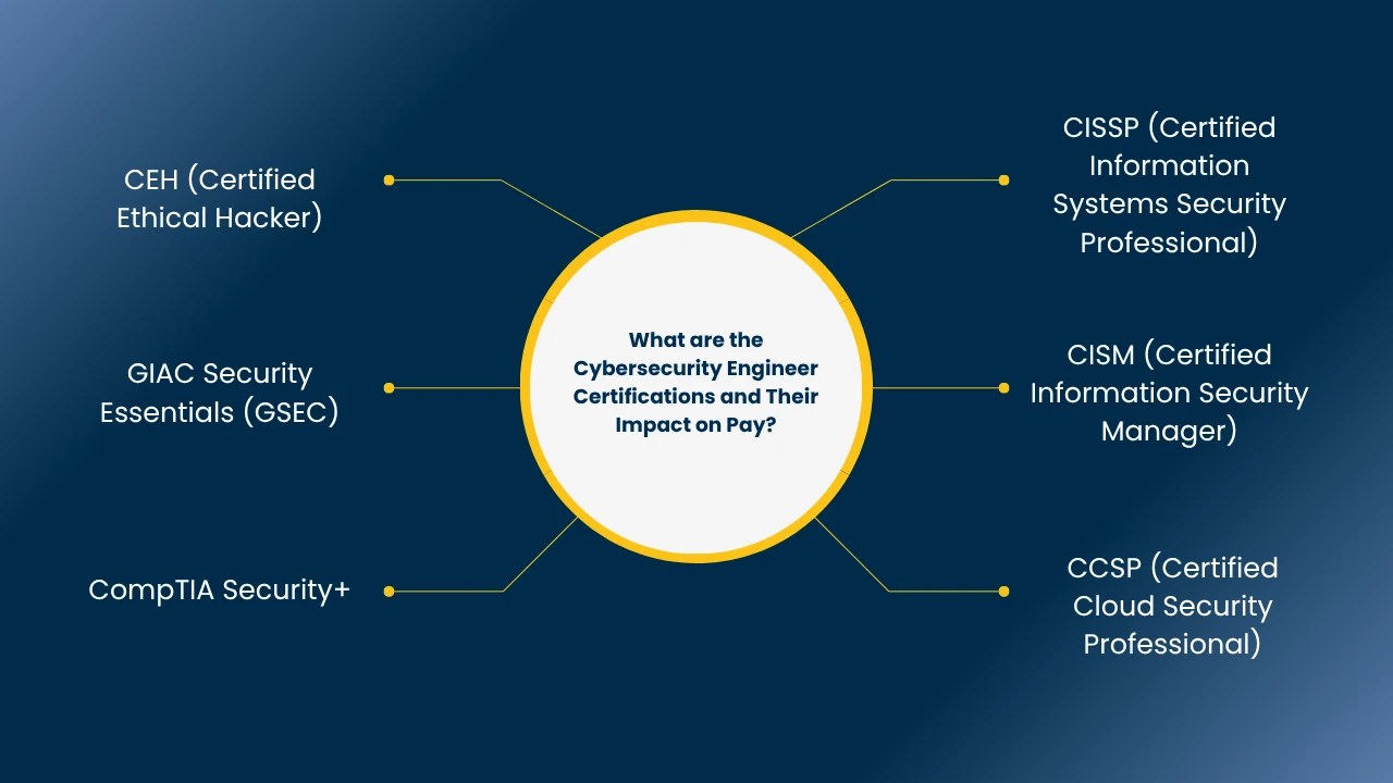 Cybersecurity Engineer salary