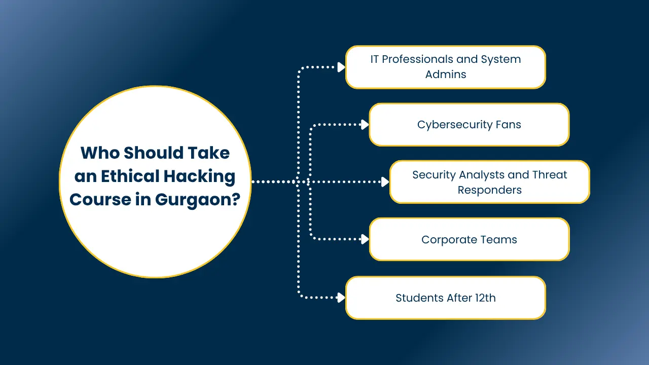 Ethical Hacking Course in Gurgaon