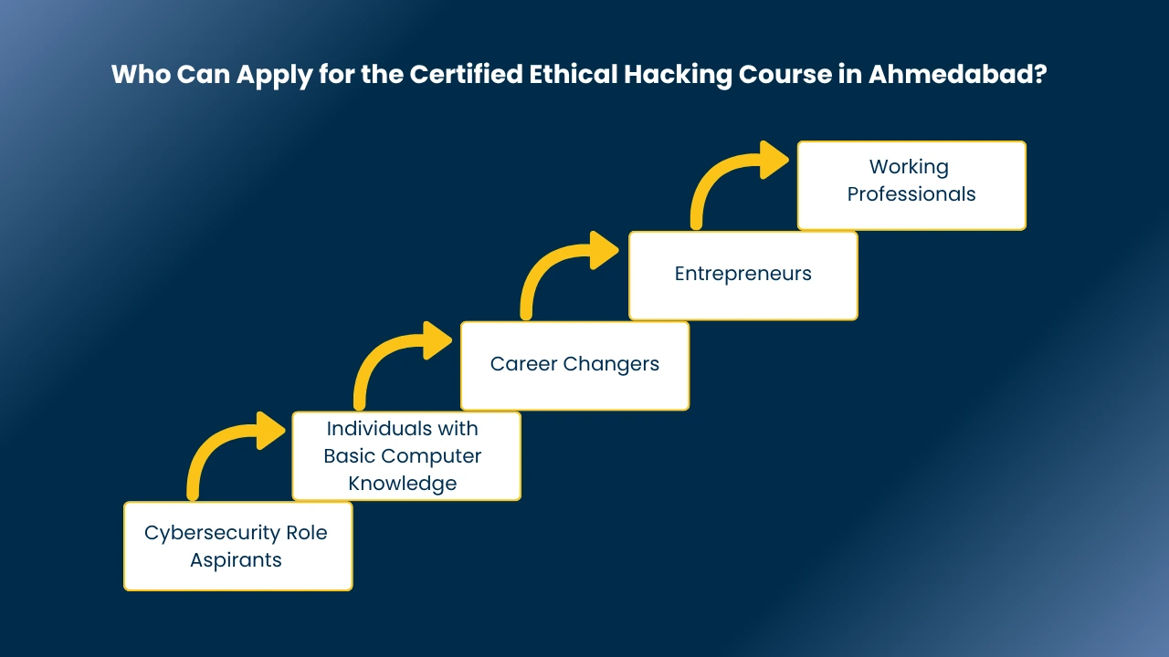 Ethical Hacking Course in Ahmedabad