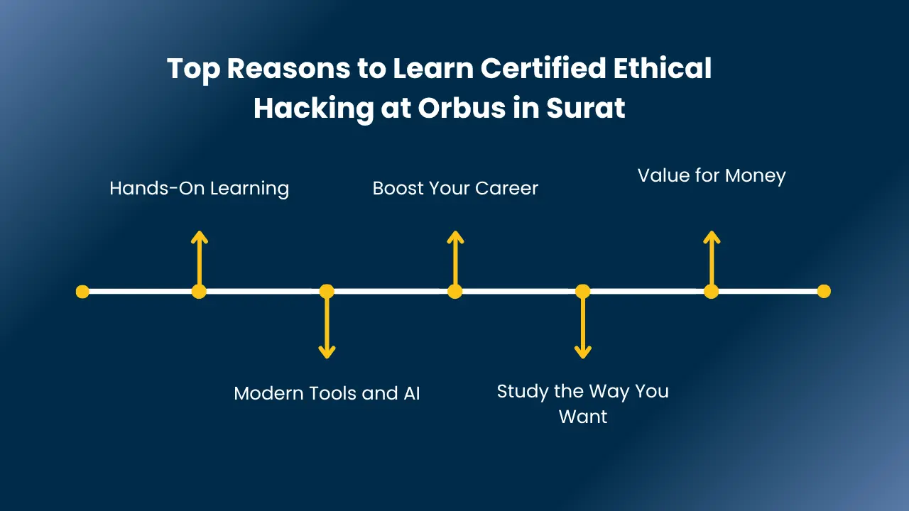 Ethical Hacking Course in Surat
