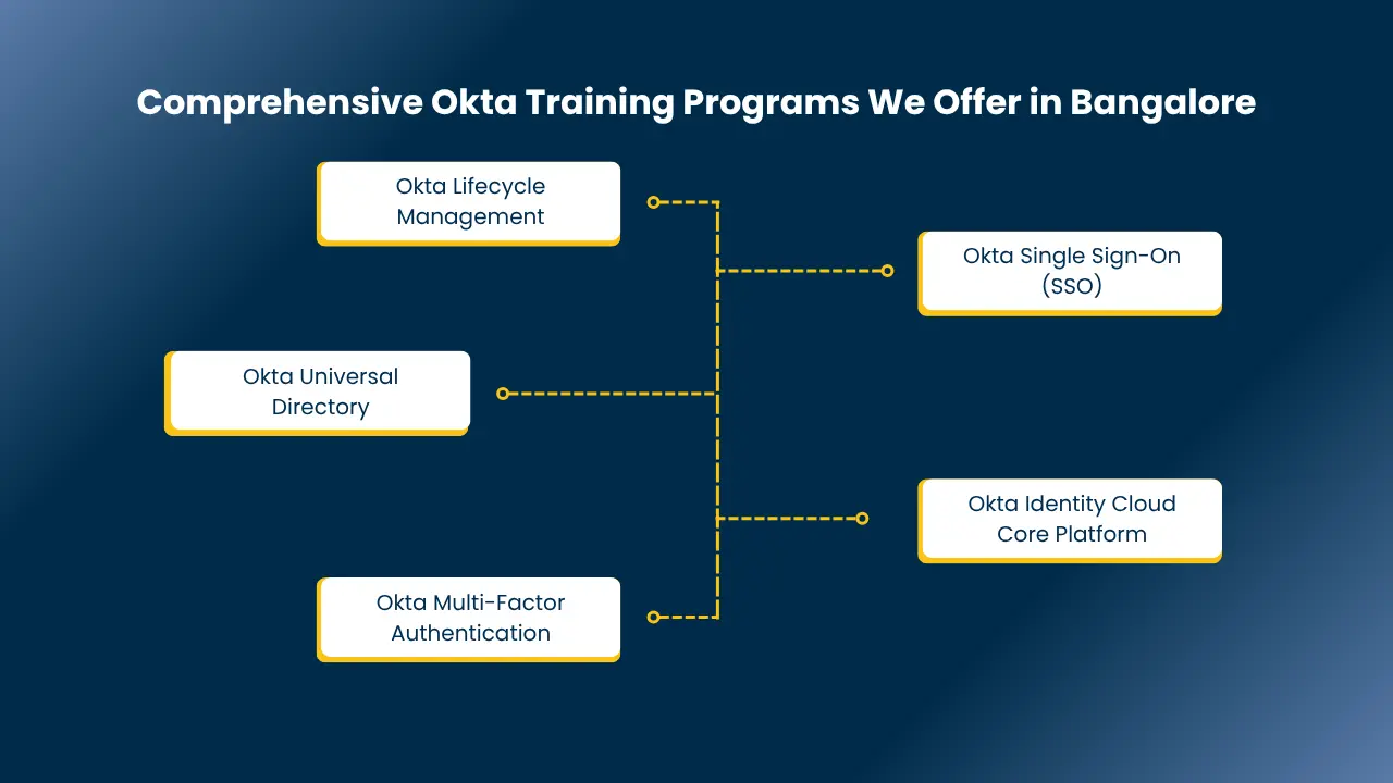 Okta training in bangalore​