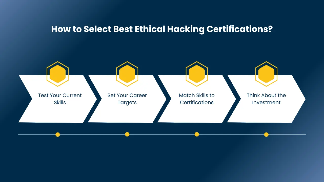 Ethical Hacking Certifications