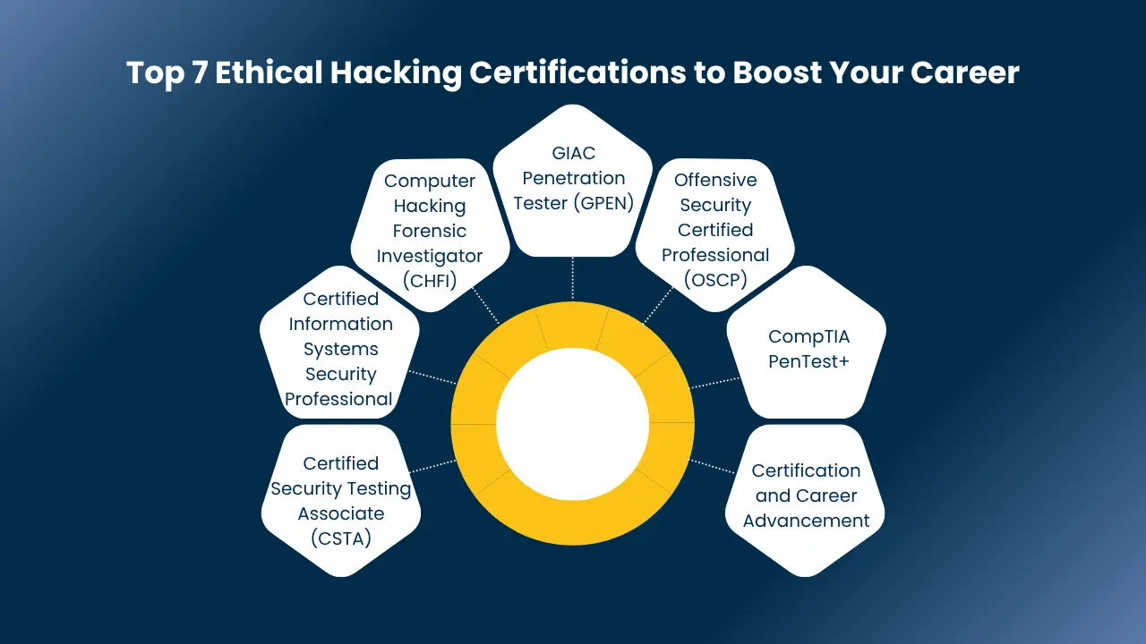 Ethical Hacking Certifications