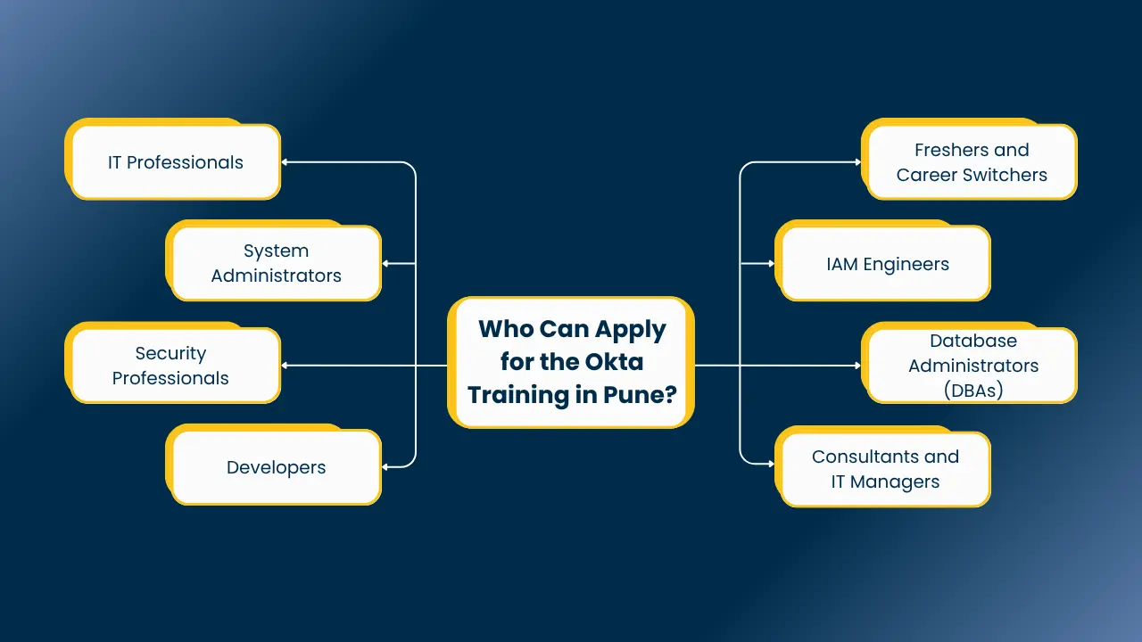 Okta training in pune​
