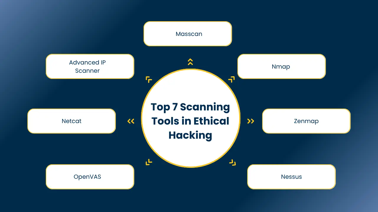 scanning tools in ethical hacking​