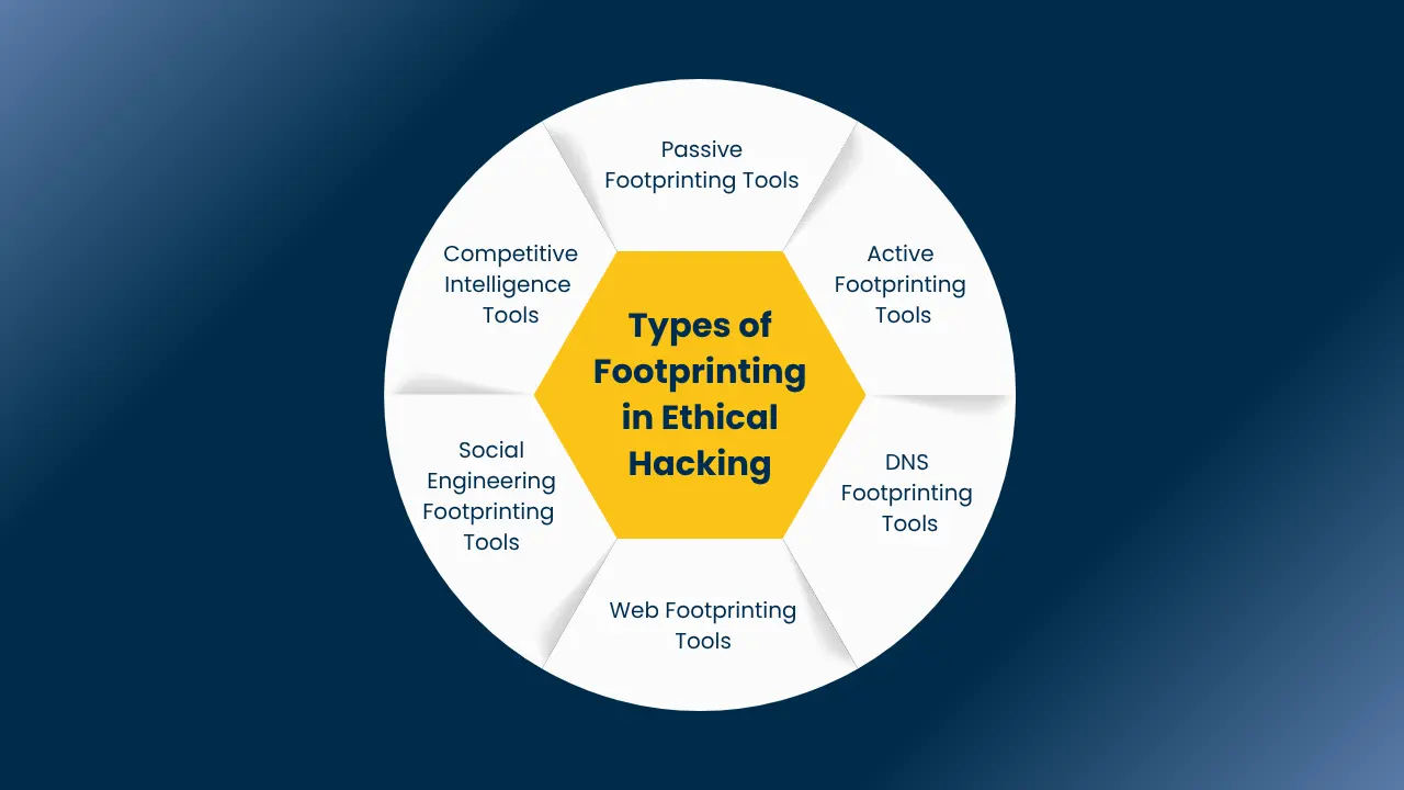 footprinting tools in ethical hacking​