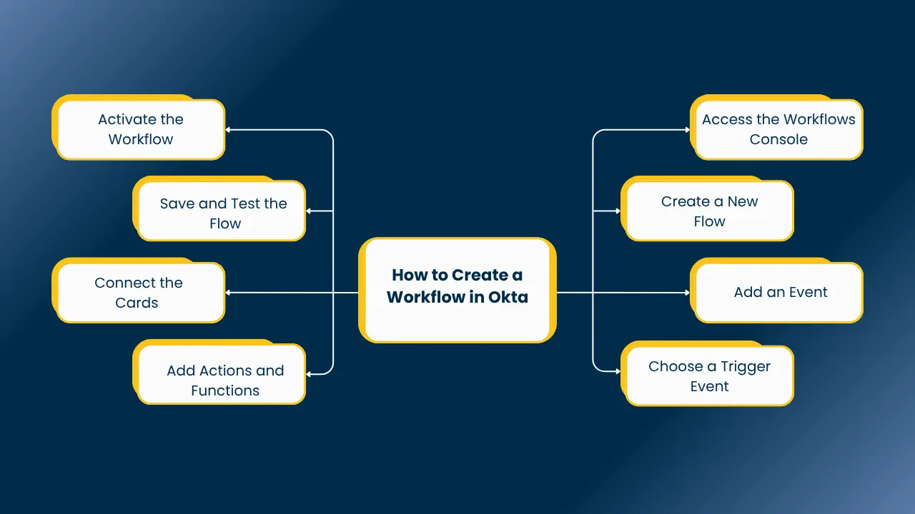 okta workflows​