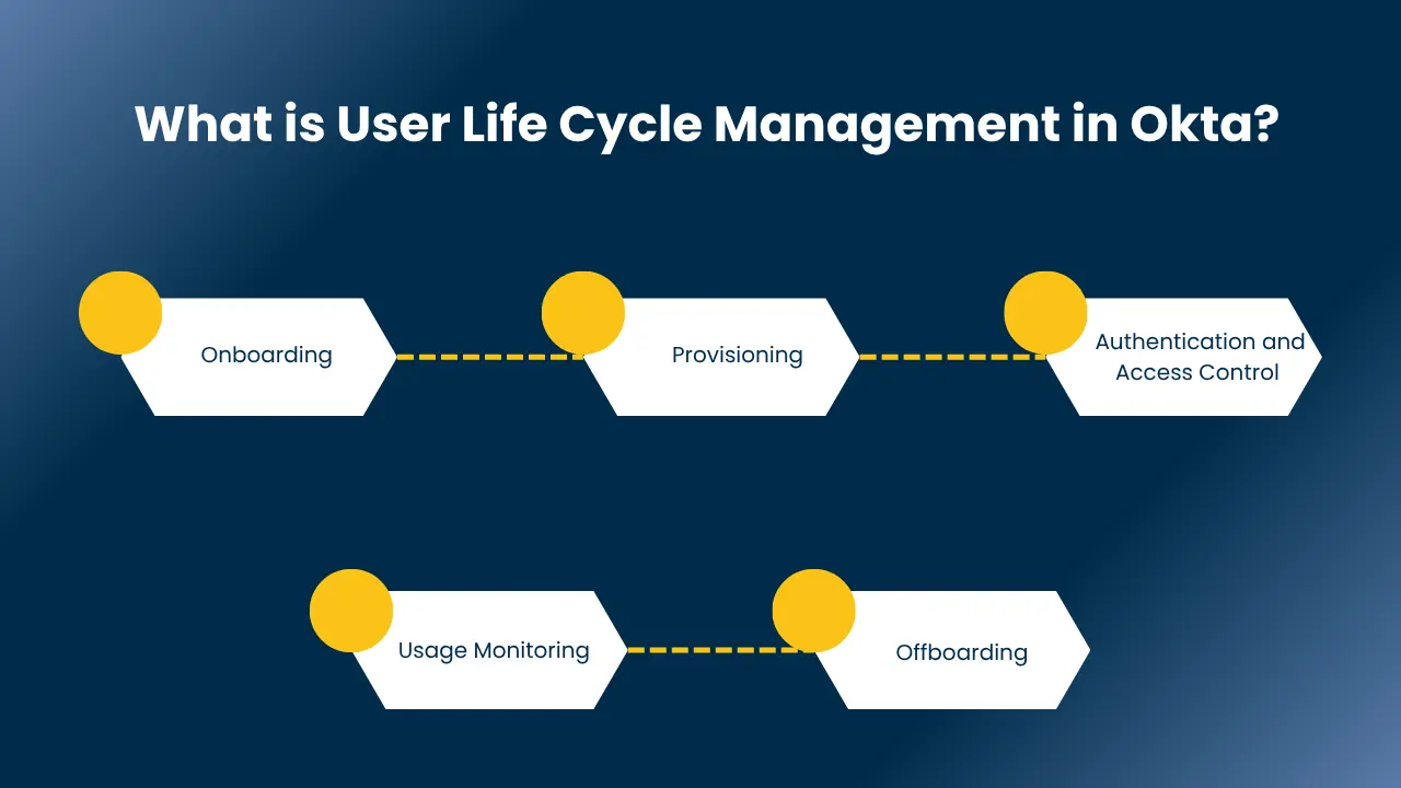 okta lifecycle management