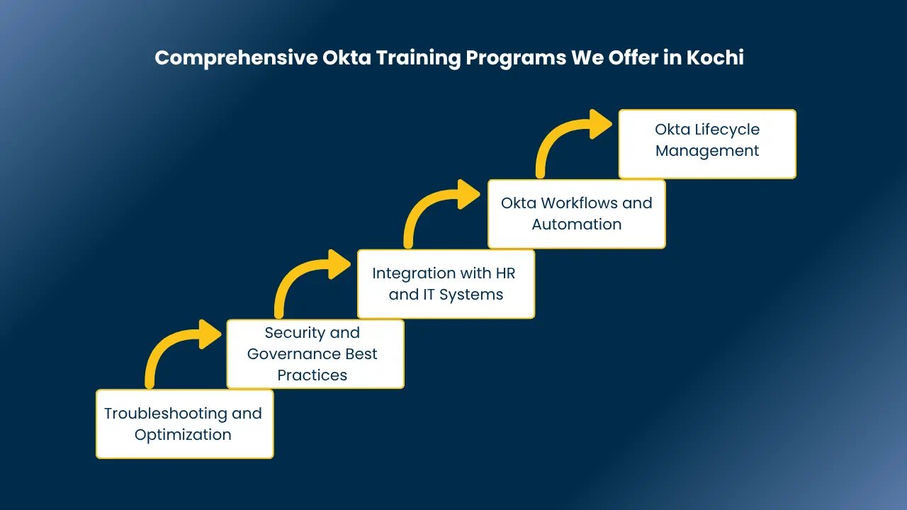 Okta training in kochi​