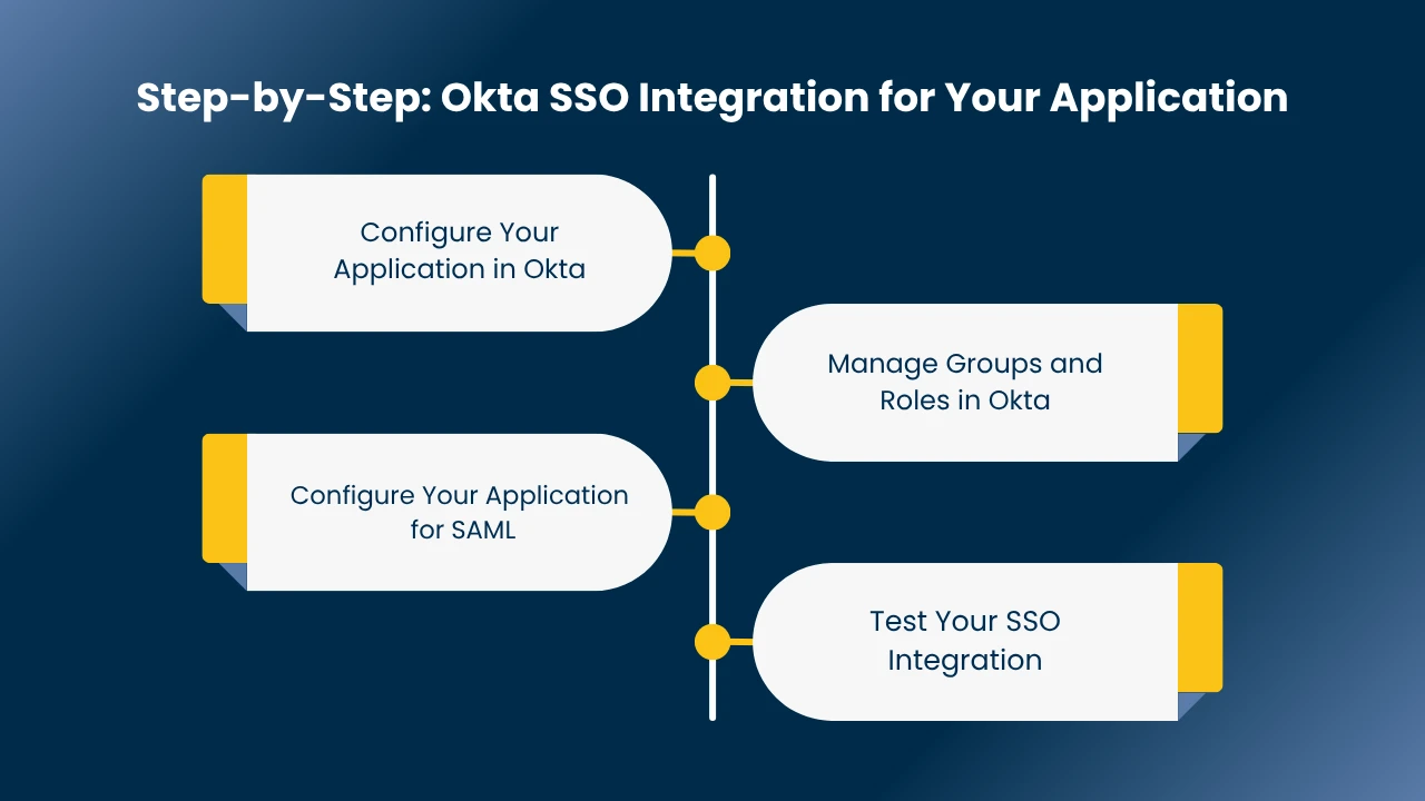 SSO Integration