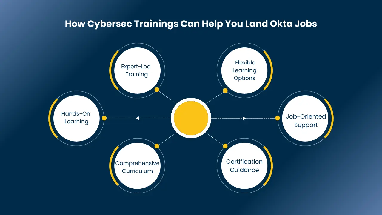 Okta Salary Guide