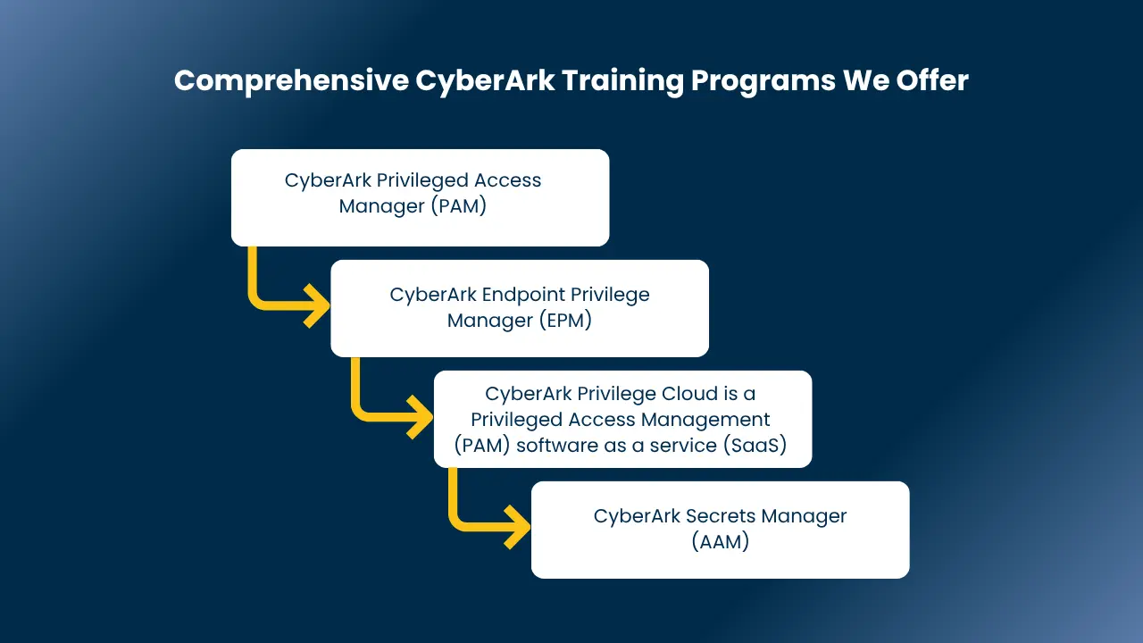 cyberark training in bangalore​