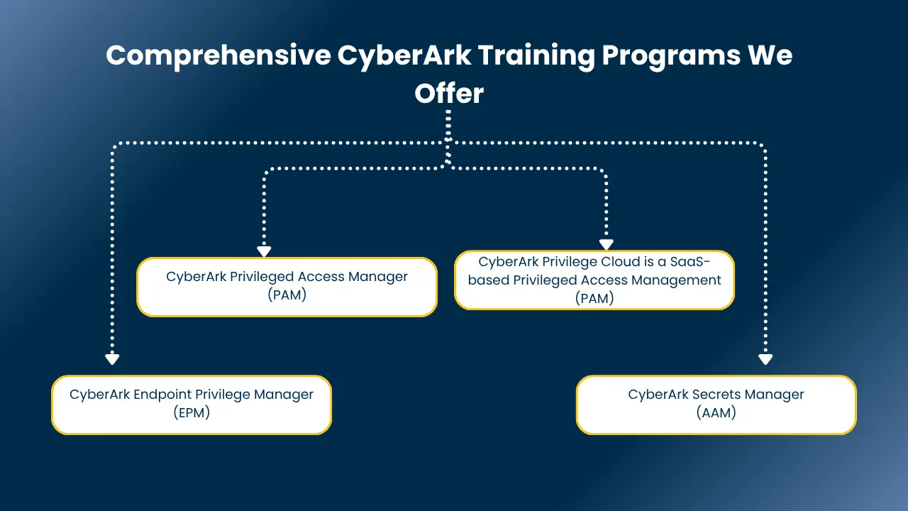 cyberark training​