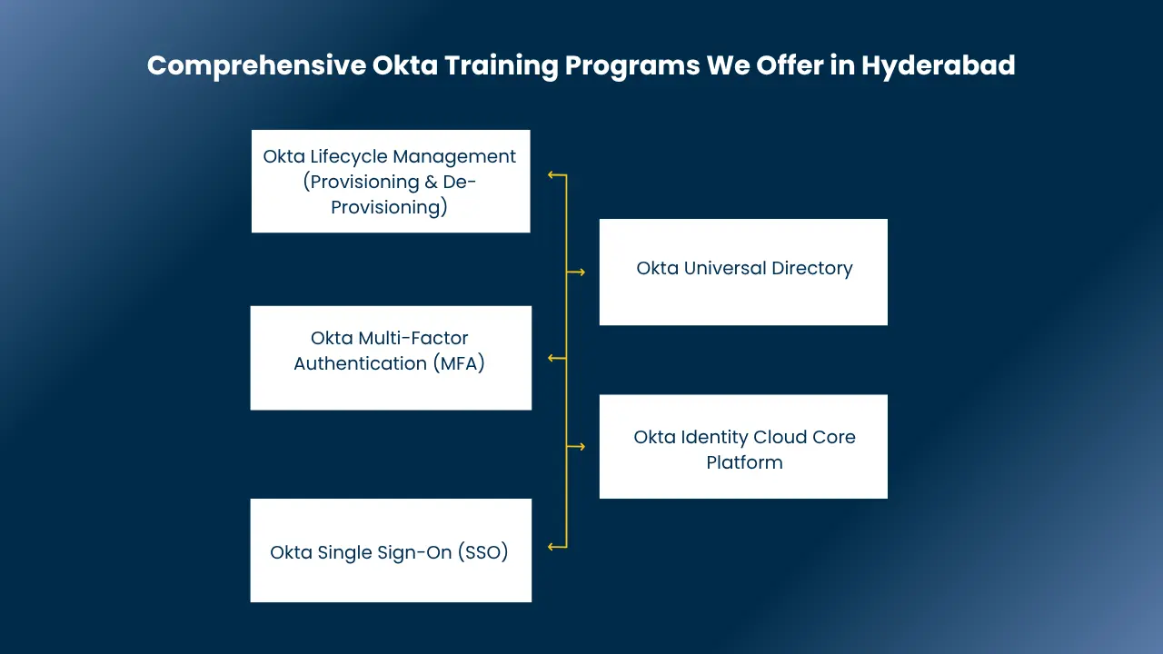 Okta training in hyderabad