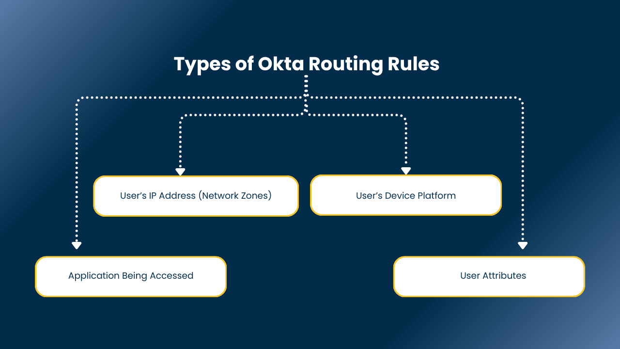  okta routing rules​ 