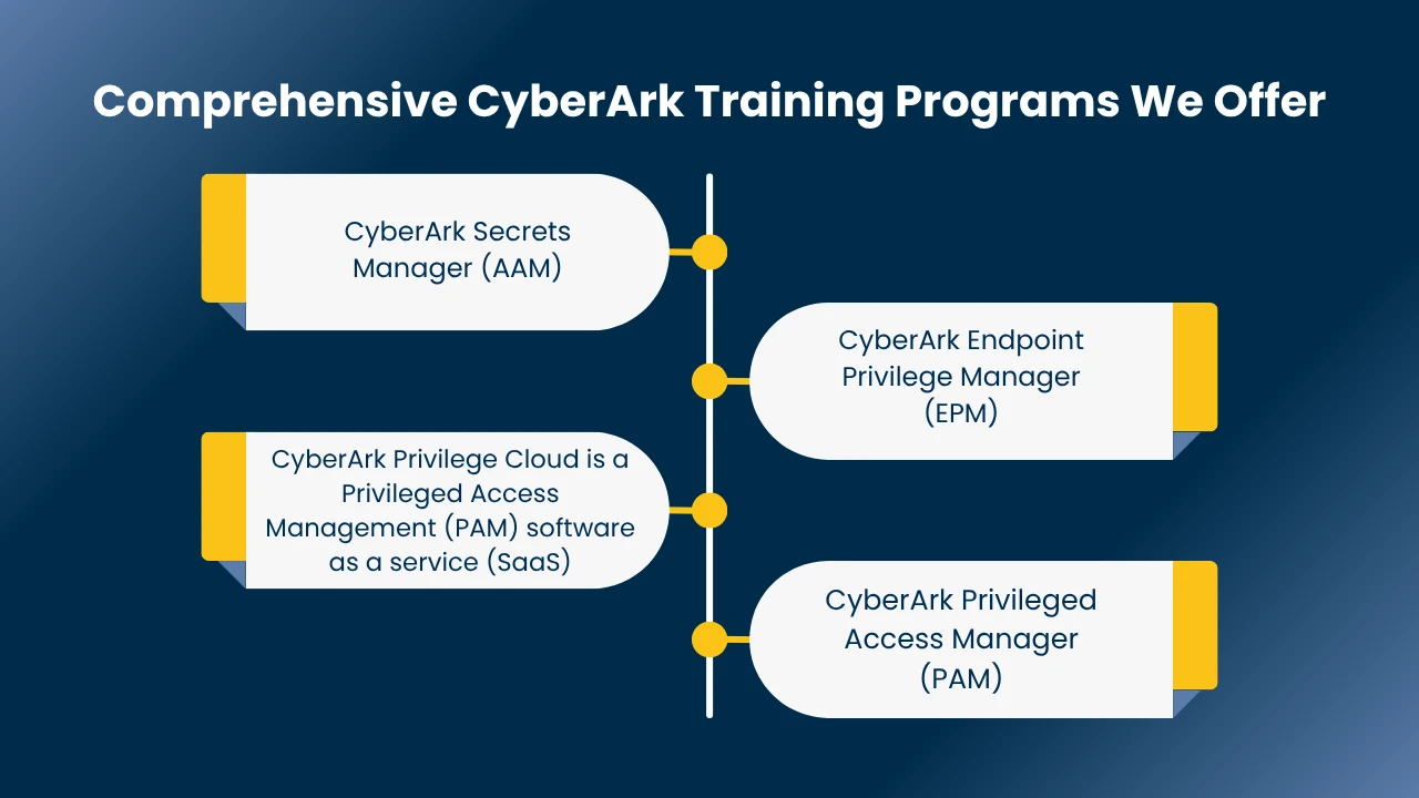 cyberark training in delhi​