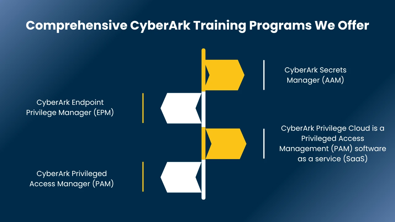 cyberark training in noida​