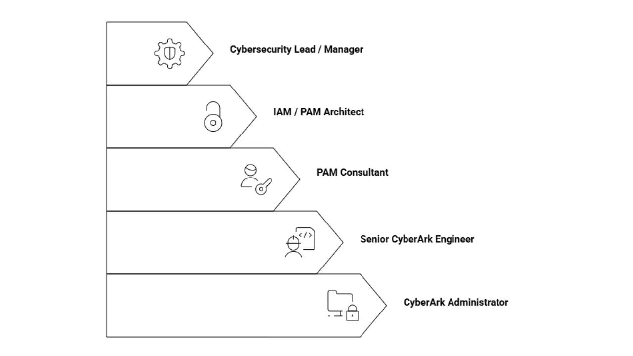 Career Growth Path for CyberArk Administrators