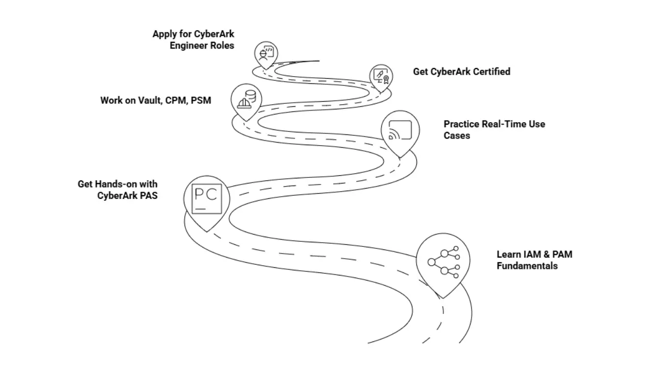 Career Roadmap for CyberArk Jobs in India