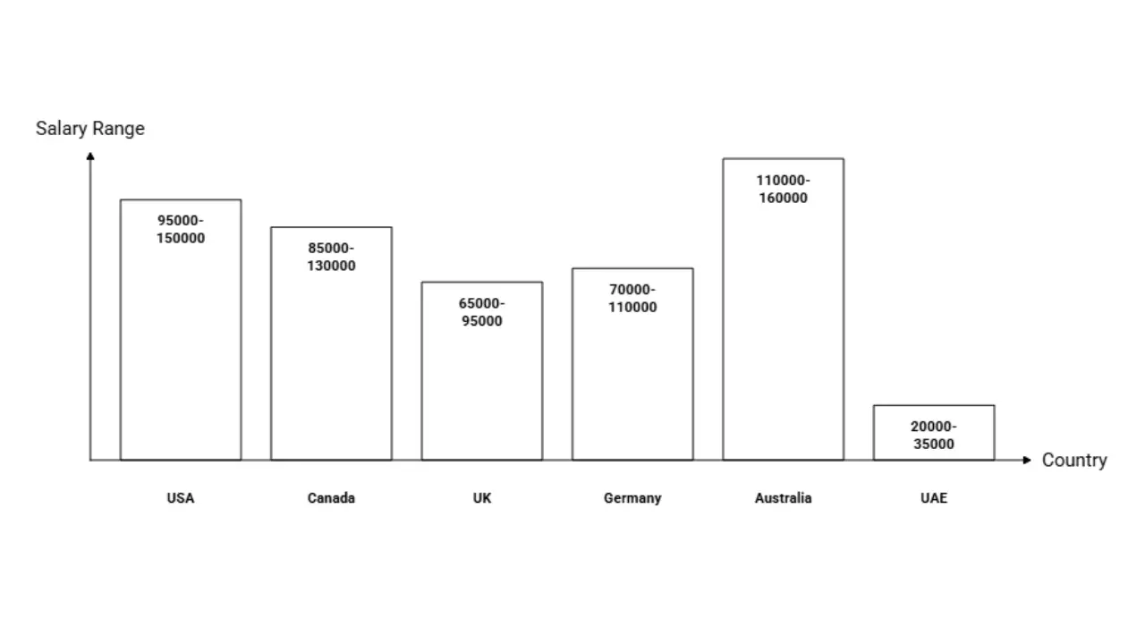CyberArk Administrator Salary Worldwide