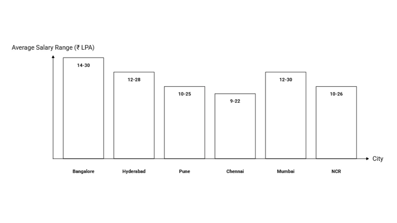 CyberArk Administrator Salary by Location (India)