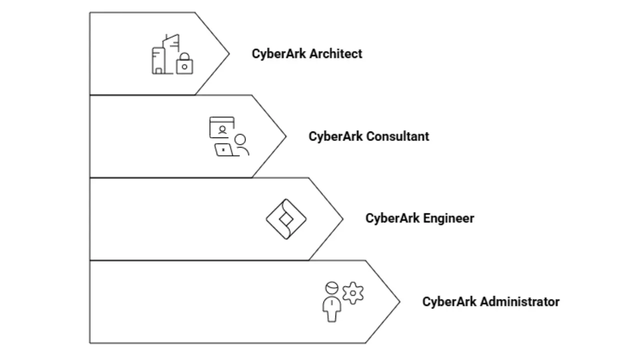 CyberArk Job Roles