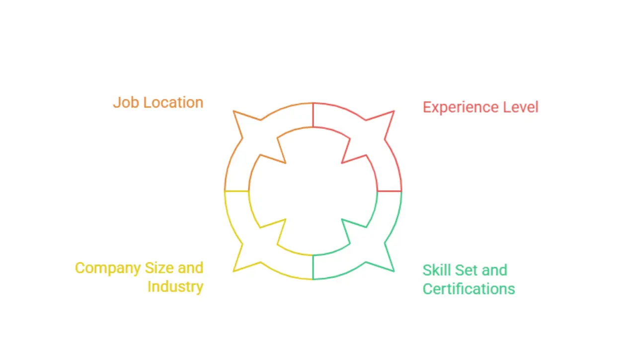 Factors Influencing Okta Developer Salary in India