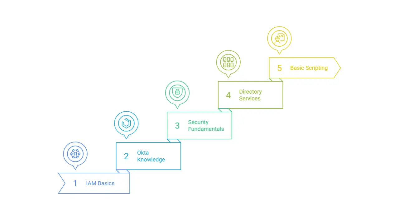 Skills Required to Become an Okta Administrator