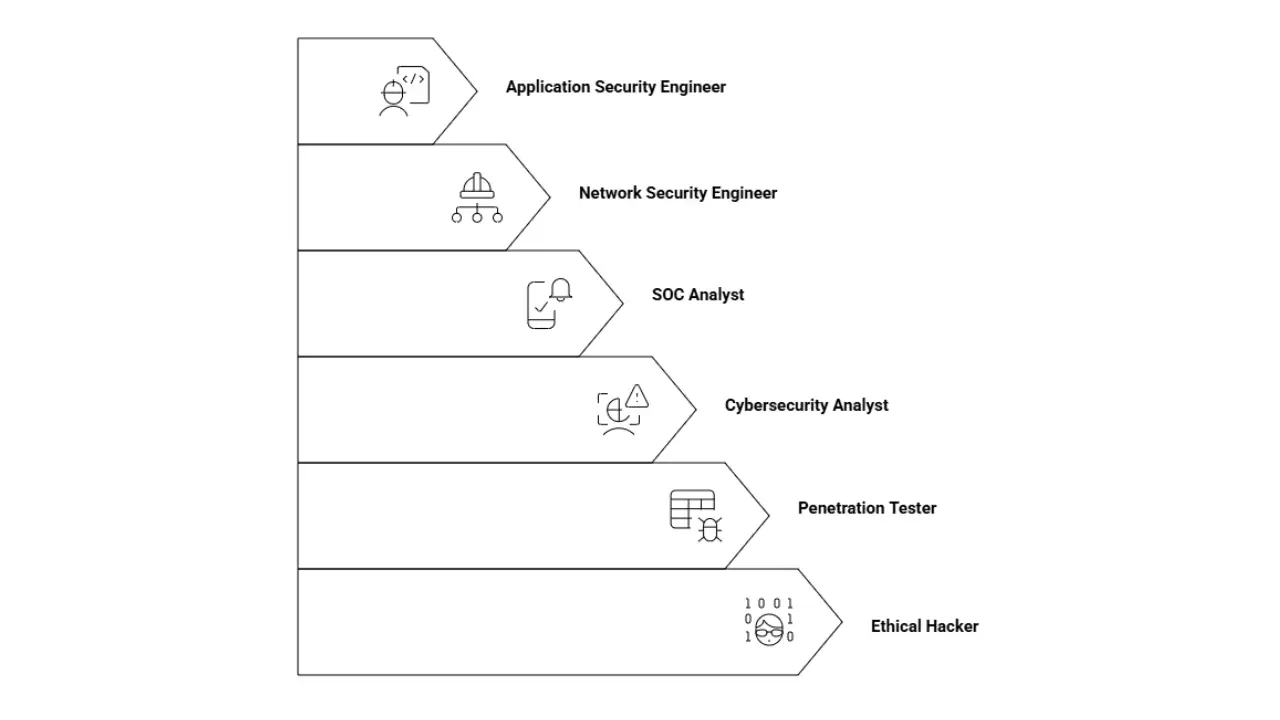 Career Scope After Ethical Hacking Course in Agra