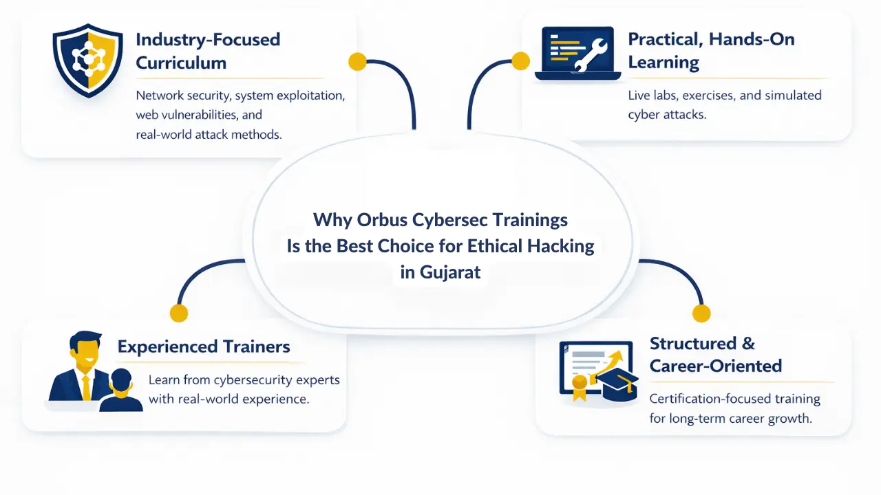 Why Orbus Cybersec Trainings Is the Best Choice for Ethical Hacking in Gujarat