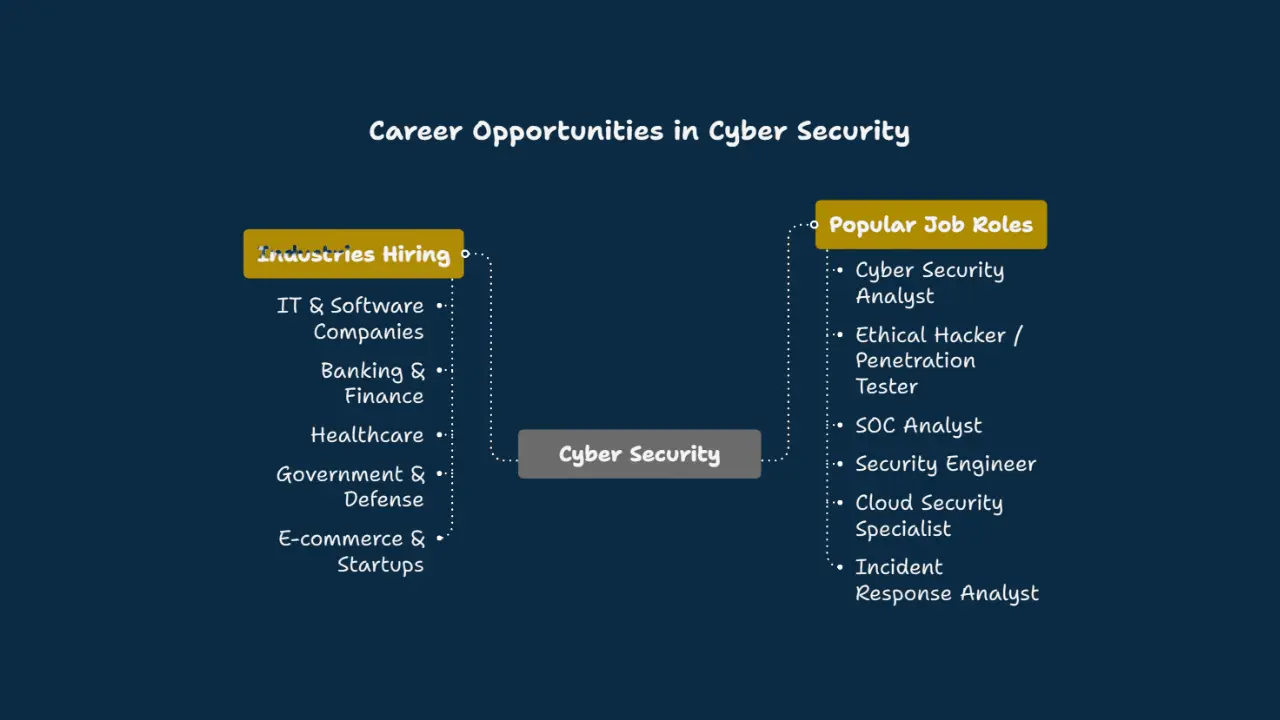 Career Opportunities After Cyber Security Course