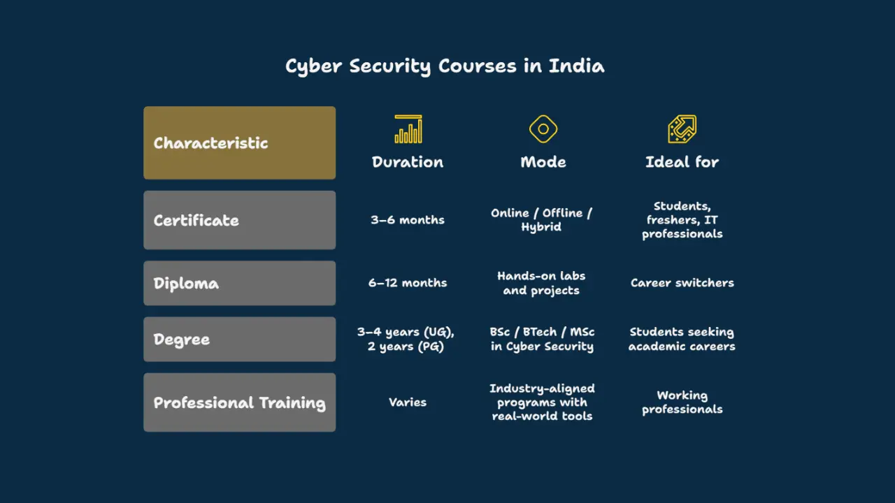 Types of Cyber Security Courses in India