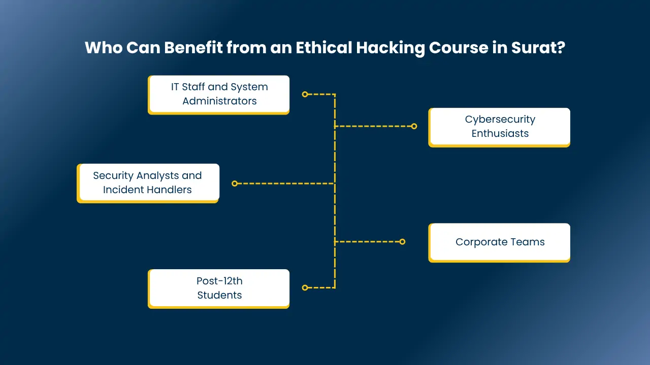 Ethical Hacking Course in Surat