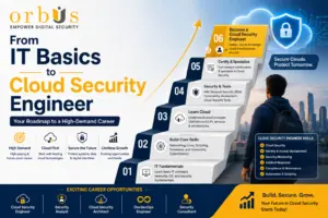 Illustration showing the roadmap from IT basics to becoming a Cloud Security Engineer, highlighting networking, cloud computing, cybersecurity, certifications, and career growth with Orbus International.