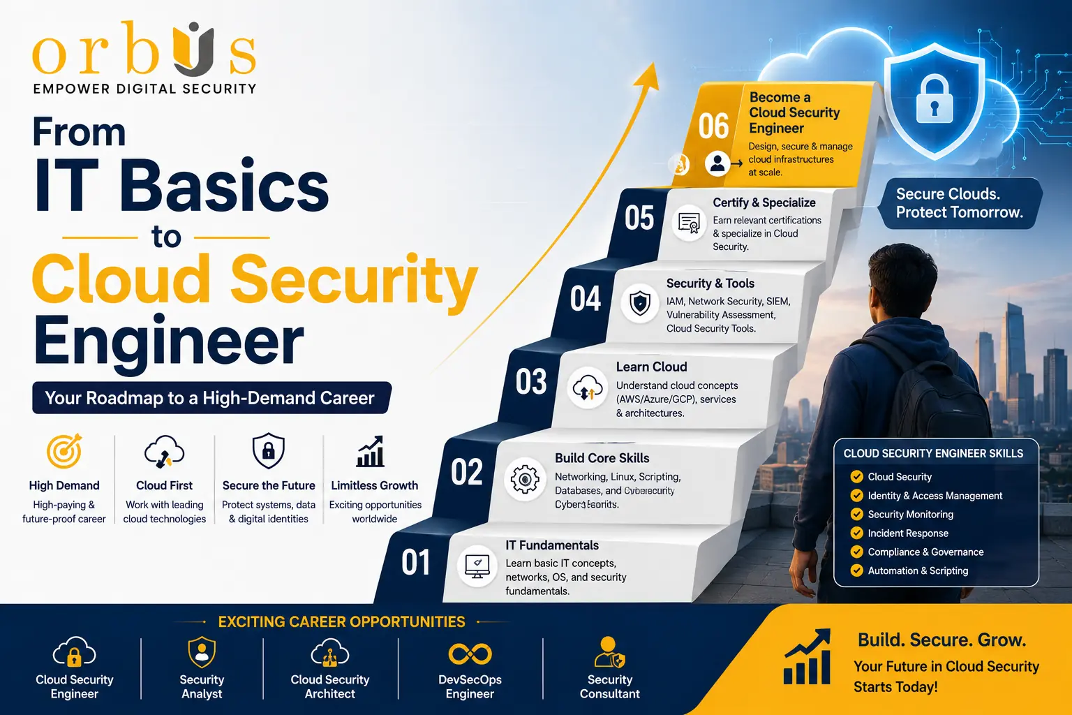 Illustration showing the roadmap from IT basics to becoming a Cloud Security Engineer, highlighting networking, cloud computing, cybersecurity, certifications, and career growth with Orbus International.