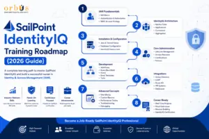 SailPoint IdentityIQ Training Roadmap (2026 Guide) infographic by Orbus International showing a step-by-step learning path from IAM fundamentals and IdentityIQ architecture to installation, administration, development, integrations, advanced concepts, and career readiness. Includes cybersecurity-themed icons, certification focus, hands-on learning, and career opportunities in Identity and Access Management (IAM).
